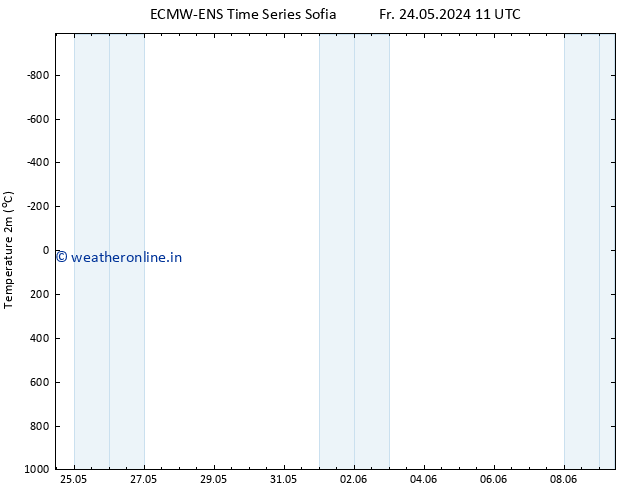 Temperature (2m) ALL TS We 29.05.2024 11 UTC