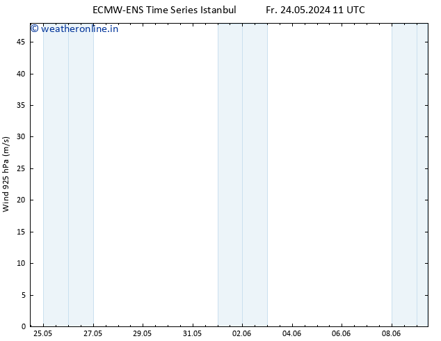 Wind 925 hPa ALL TS Mo 27.05.2024 05 UTC