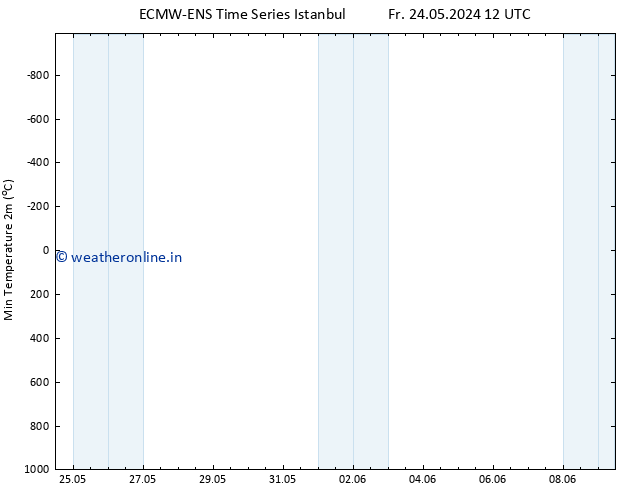 Temperature Low (2m) ALL TS Fr 24.05.2024 12 UTC