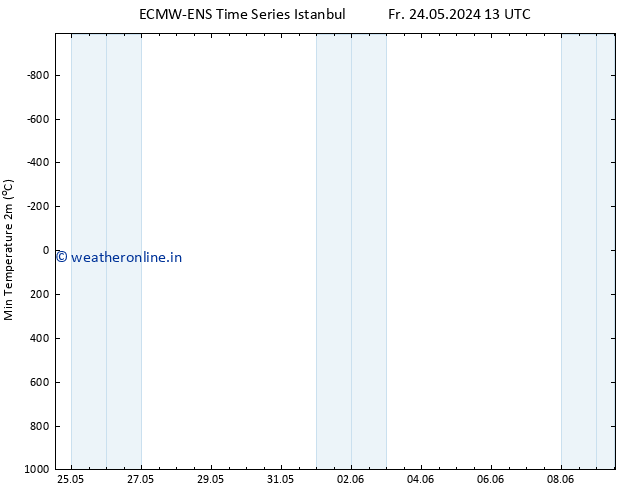 Temperature Low (2m) ALL TS Fr 24.05.2024 13 UTC