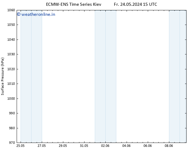 Surface pressure ALL TS Fr 31.05.2024 15 UTC