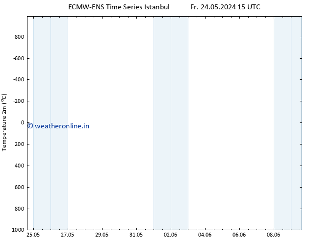 Temperature (2m) ALL TS Fr 24.05.2024 21 UTC