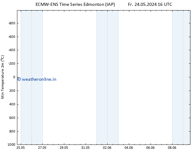 Temperature Low (2m) ALL TS Mo 27.05.2024 22 UTC