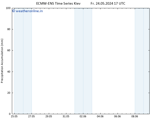 Precipitation accum. ALL TS Tu 28.05.2024 17 UTC