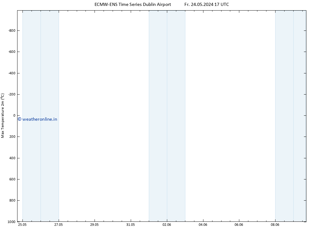 Temperature High (2m) ALL TS Sa 25.05.2024 05 UTC