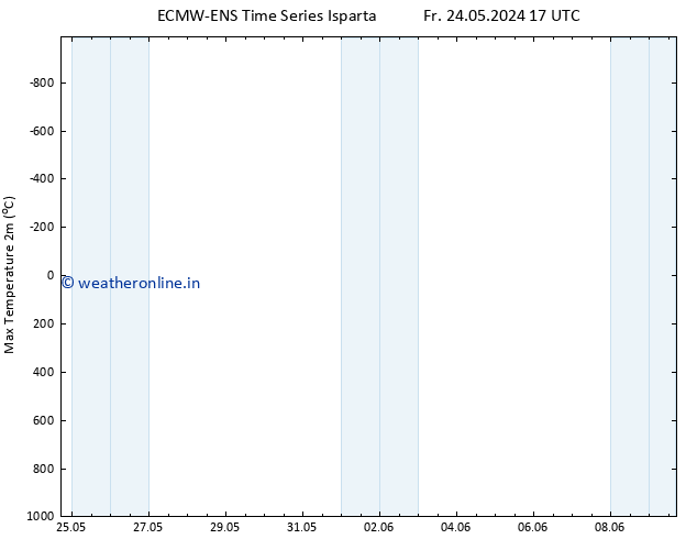 Temperature High (2m) ALL TS Sa 25.05.2024 05 UTC