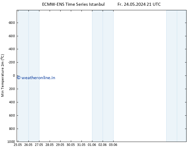 Temperature Low (2m) ALL TS Tu 04.06.2024 21 UTC