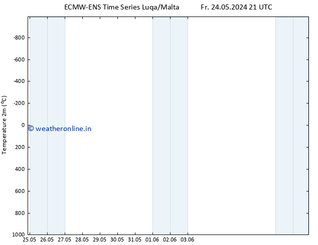 Temperature (2m) ALL TS Mo 03.06.2024 21 UTC