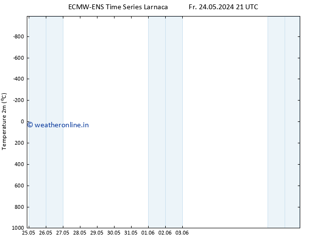 Temperature (2m) ALL TS Mo 03.06.2024 21 UTC