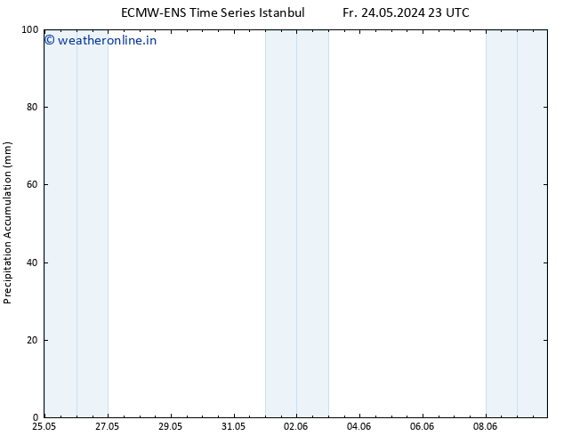 Precipitation accum. ALL TS Su 26.05.2024 11 UTC