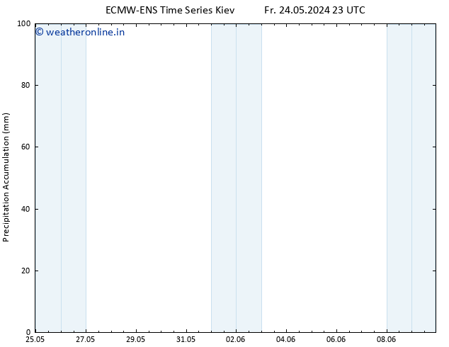 Precipitation accum. ALL TS Mo 27.05.2024 23 UTC