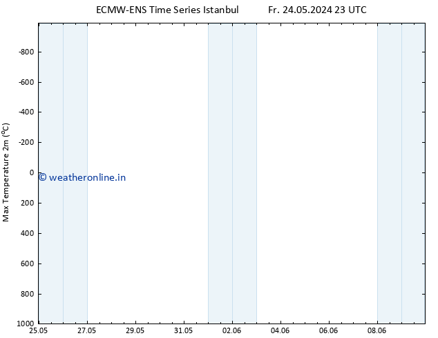 Temperature High (2m) ALL TS Sa 25.05.2024 17 UTC