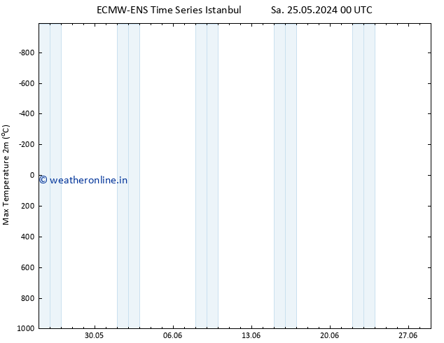 Temperature High (2m) ALL TS We 05.06.2024 12 UTC