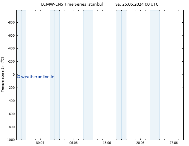 Temperature (2m) ALL TS Mo 27.05.2024 00 UTC