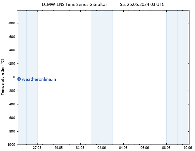 Temperature (2m) ALL TS Sa 25.05.2024 09 UTC