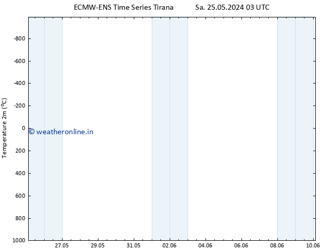 Temperature (2m) ALL TS Tu 04.06.2024 03 UTC