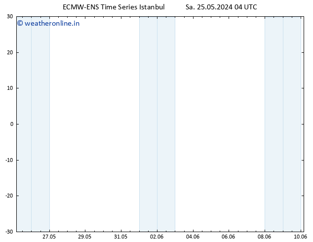 Height 500 hPa ALL TS Sa 25.05.2024 04 UTC