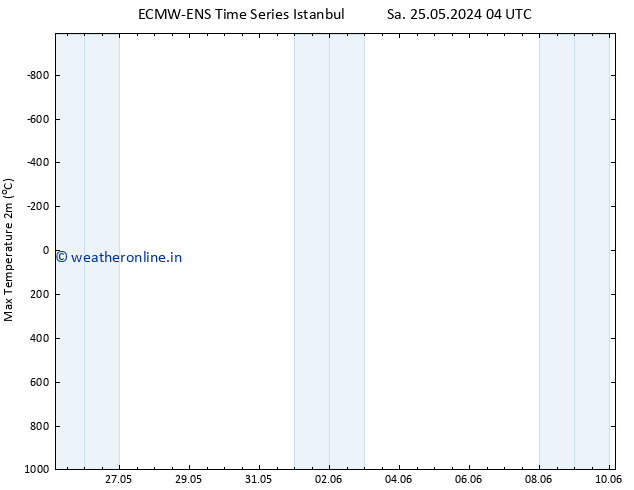 Temperature High (2m) ALL TS Sa 08.06.2024 16 UTC