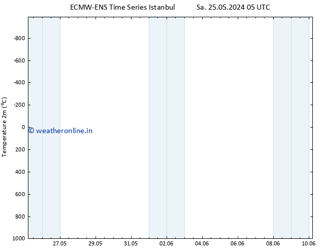 Temperature (2m) ALL TS Tu 04.06.2024 05 UTC