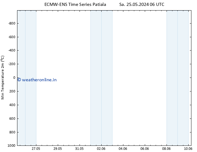 Temperature Low (2m) ALL TS Su 02.06.2024 06 UTC