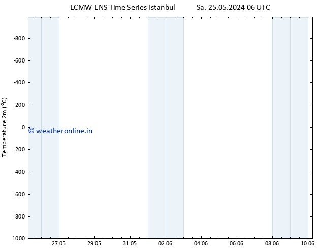 Temperature (2m) ALL TS Fr 31.05.2024 06 UTC
