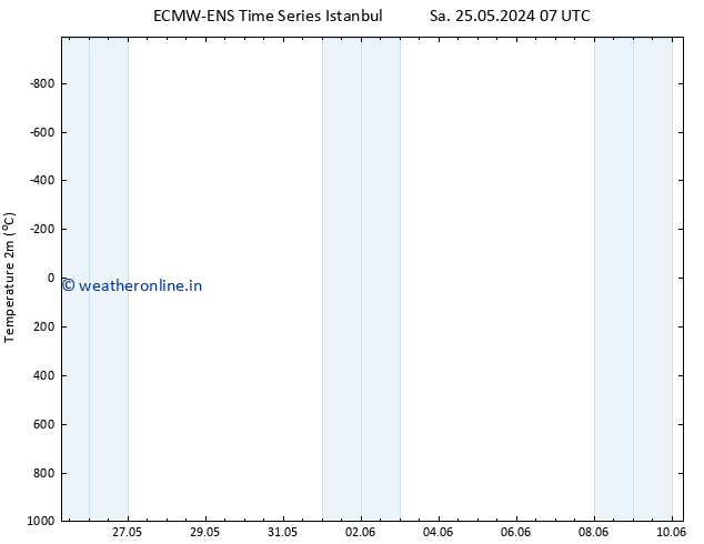 Temperature (2m) ALL TS Sa 25.05.2024 13 UTC