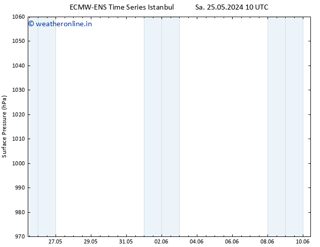 Surface pressure ALL TS Fr 31.05.2024 22 UTC