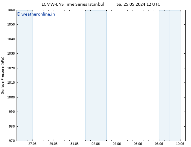 Surface pressure ALL TS Sa 25.05.2024 18 UTC