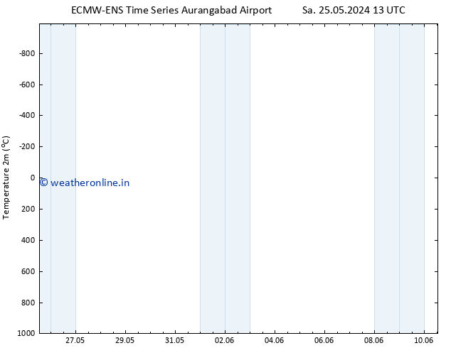 Temperature (2m) ALL TS Mo 27.05.2024 13 UTC