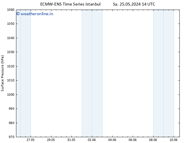 Surface pressure ALL TS We 29.05.2024 02 UTC