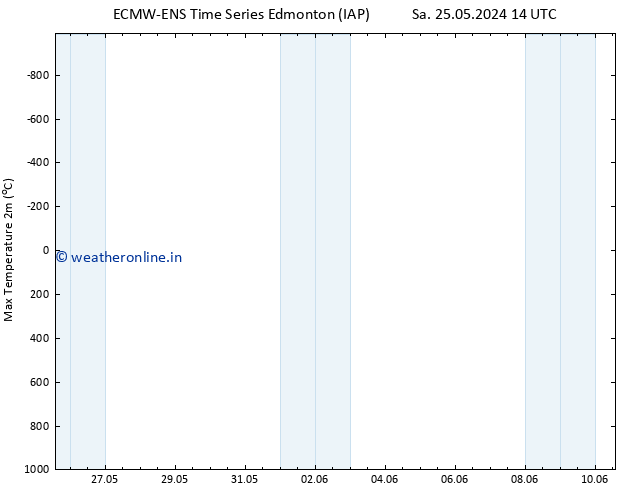 Temperature High (2m) ALL TS Su 02.06.2024 14 UTC