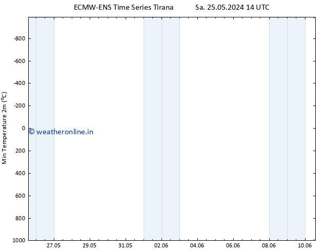 Temperature Low (2m) ALL TS Su 09.06.2024 14 UTC