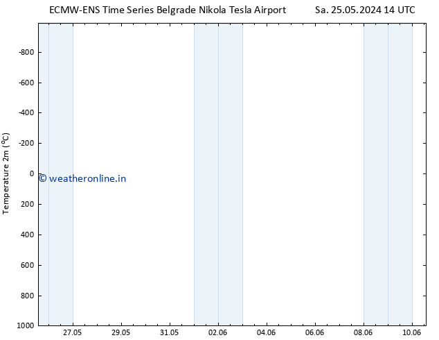 Temperature (2m) ALL TS Su 26.05.2024 14 UTC