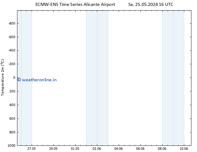 Temperature (2m) ALL TS Sa 08.06.2024 16 UTC