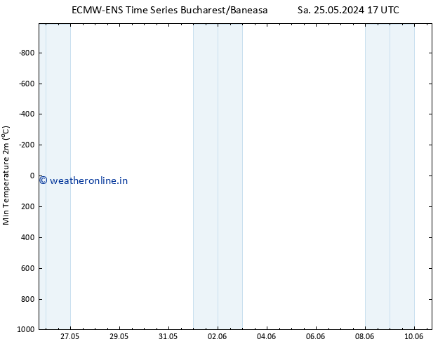 Temperature Low (2m) ALL TS Su 26.05.2024 11 UTC