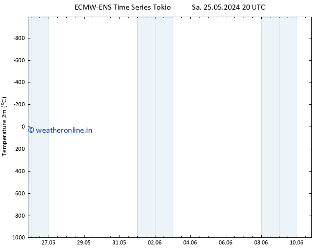 Temperature (2m) ALL TS Su 26.05.2024 20 UTC