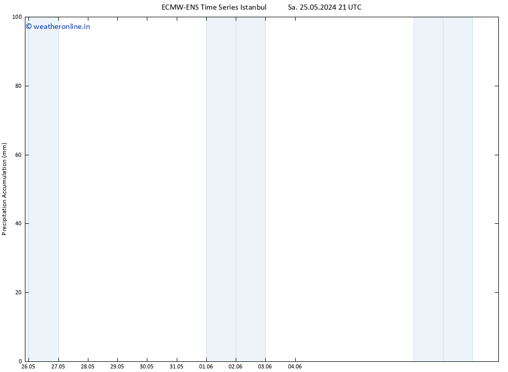 Precipitation accum. ALL TS Mo 27.05.2024 21 UTC