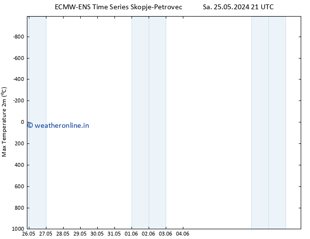 Temperature High (2m) ALL TS Tu 28.05.2024 03 UTC