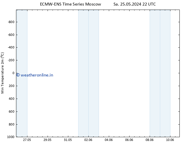 Temperature Low (2m) ALL TS Tu 28.05.2024 04 UTC