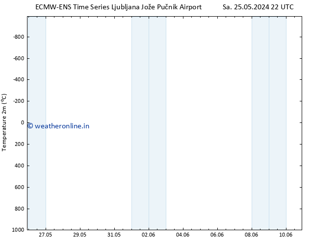 Temperature (2m) ALL TS Th 30.05.2024 04 UTC