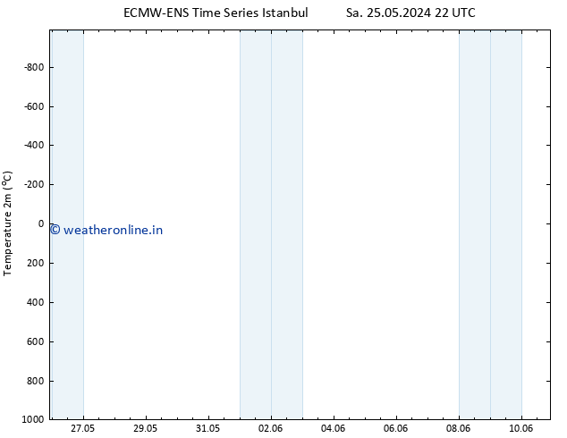 Temperature (2m) ALL TS Th 30.05.2024 04 UTC