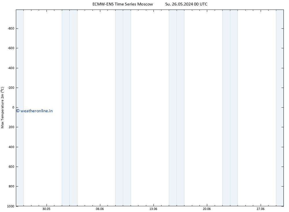 Temperature High (2m) ALL TS Tu 28.05.2024 06 UTC
