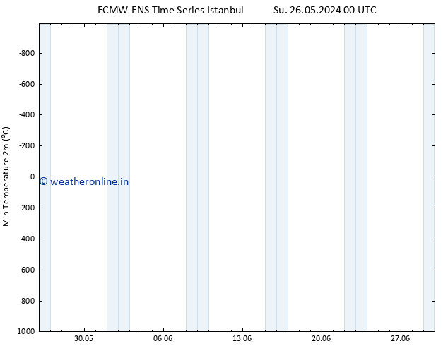 Temperature Low (2m) ALL TS Fr 31.05.2024 06 UTC