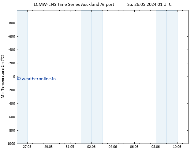 Temperature Low (2m) ALL TS Su 26.05.2024 19 UTC