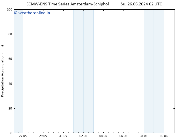 Precipitation accum. ALL TS Th 30.05.2024 20 UTC