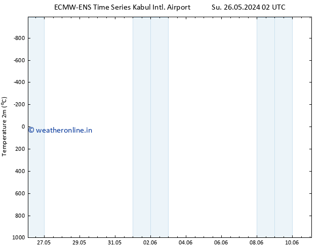 Temperature (2m) ALL TS Mo 27.05.2024 02 UTC