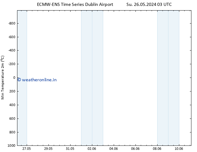 Temperature Low (2m) ALL TS Su 26.05.2024 15 UTC