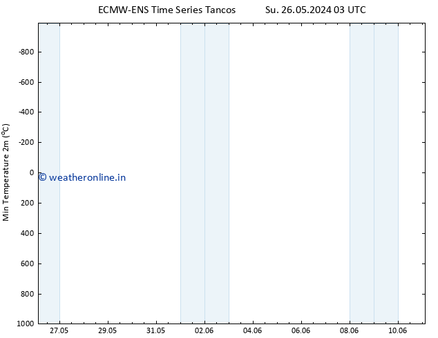 Temperature Low (2m) ALL TS Fr 31.05.2024 15 UTC