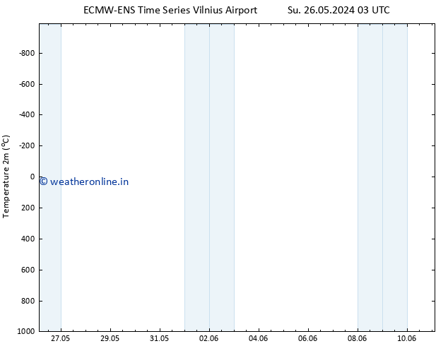 Temperature (2m) ALL TS Th 30.05.2024 09 UTC