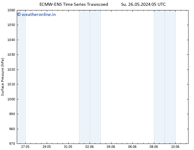 Surface pressure ALL TS Th 30.05.2024 17 UTC